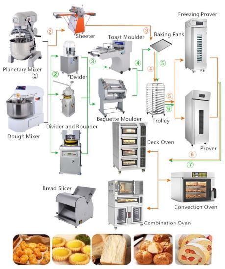 Balita sa kagamitan sa panaderya4